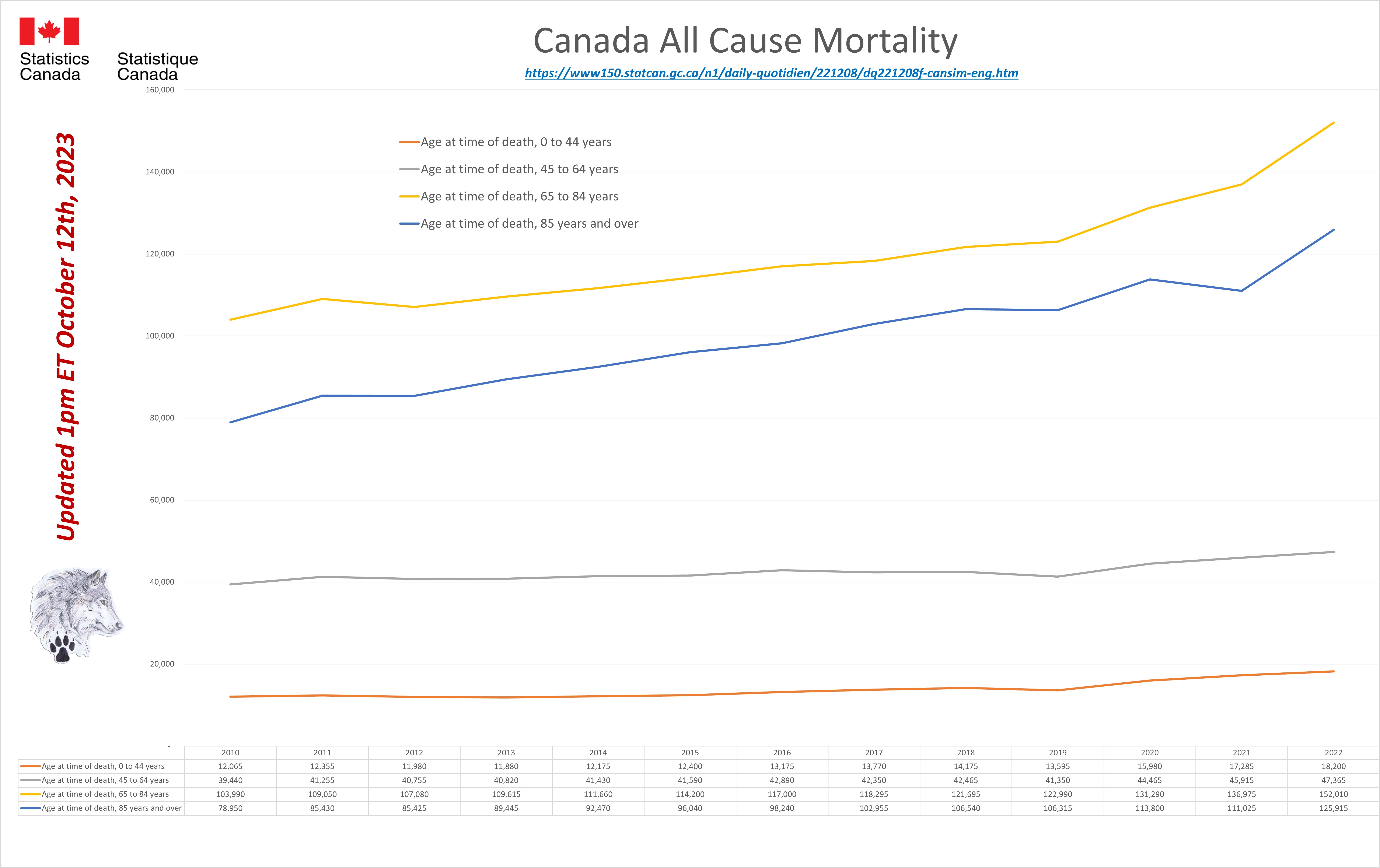 Vaccine By Age Canada.