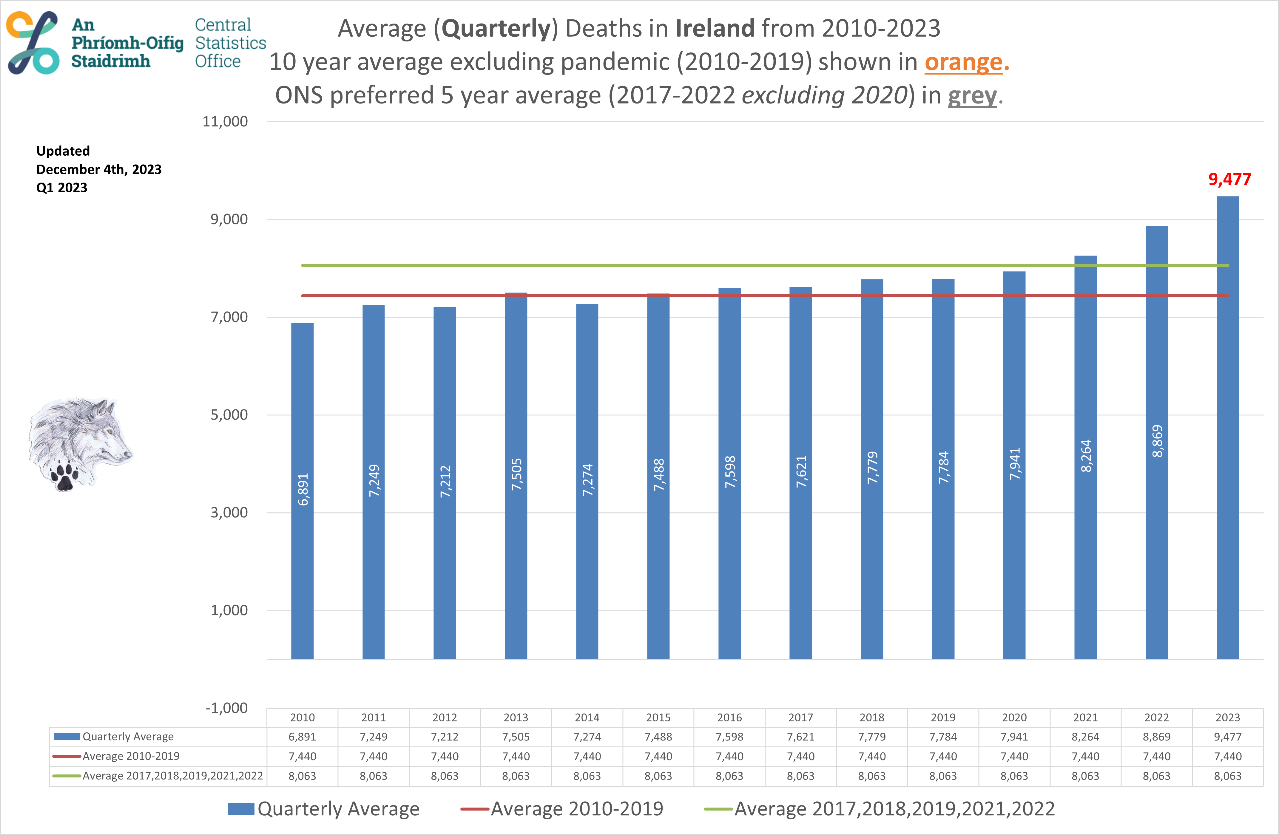 Excess Ireland 10 year average - Weekly.